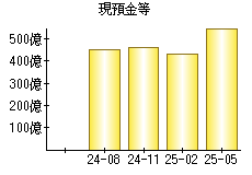現預金等