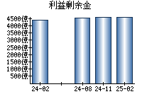 利益剰余金