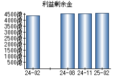 利益剰余金