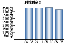 利益剰余金