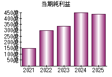 当期純利益