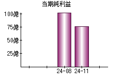 当期純利益