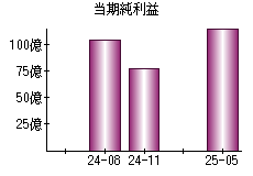 当期純利益