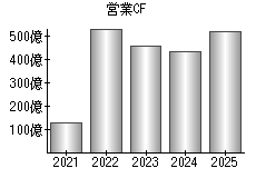 営業活動によるキャッシュフロー