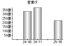 営業活動によるキャッシュフロー