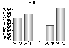 営業活動によるキャッシュフロー