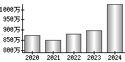 平均年収