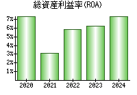 総資産利益率(ROA)