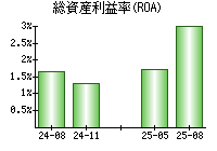 総資産利益率(ROA)