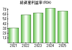 総資産利益率(ROA)