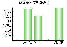 総資産利益率(ROA)