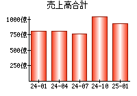 売上高合計
