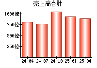 売上高合計