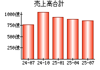 売上高合計