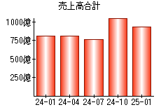 売上高合計