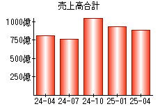 売上高合計