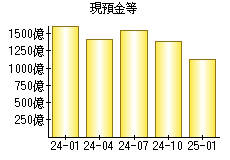 現預金等