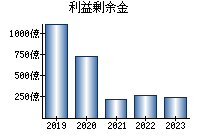 利益剰余金