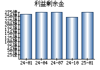 利益剰余金