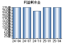 利益剰余金