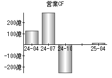 営業活動によるキャッシュフロー