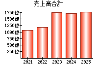 売上高合計