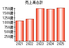 売上高合計