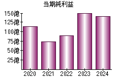 当期純利益