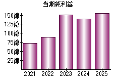当期純利益