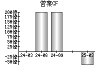 営業活動によるキャッシュフロー