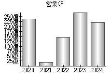 営業活動によるキャッシュフロー