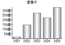 営業活動によるキャッシュフロー