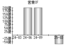 営業活動によるキャッシュフロー