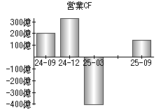 営業活動によるキャッシュフロー