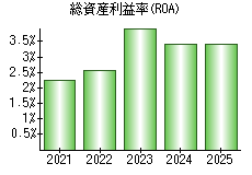 総資産利益率(ROA)