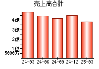 売上高合計