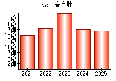 売上高合計