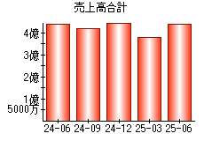 売上高合計