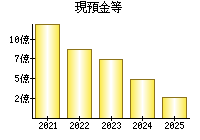 現預金等