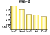 現預金等