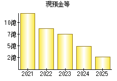 現預金等
