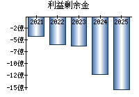 利益剰余金