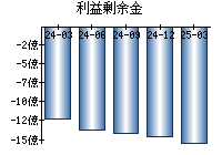 利益剰余金