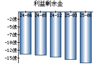 利益剰余金