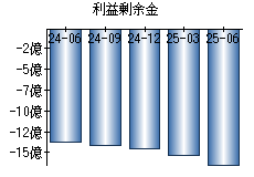 利益剰余金