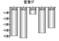 営業活動によるキャッシュフロー