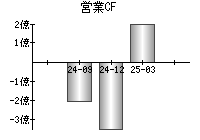 営業活動によるキャッシュフロー