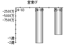 営業活動によるキャッシュフロー