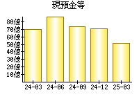 現預金等