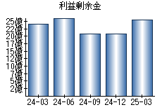 利益剰余金